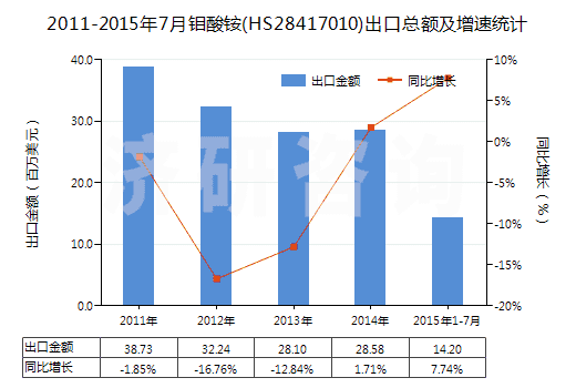 2011-2015年7月鉬酸銨(HS28417010)出口總額及增速統(tǒng)計(jì)